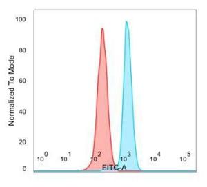 Flow cytometric analysis of PFA fixed HeLa cells using Anti-E4F1 Antibody [PCRP-E4F1-2D1] followed by Goat Anti-Mouse IgG (CF&#174; 488) (Blue) Unstained cells (red)