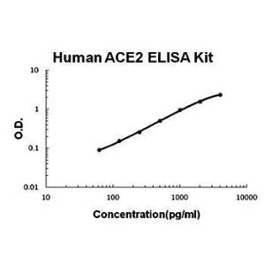 Human ACE2 ELISA kit