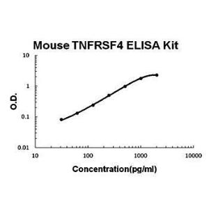 Mouse TNFRSF4 ELISA kit