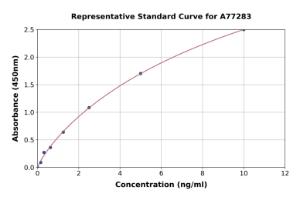 Representative standard curve for Human SAAL1 ELISA kit (A77283)