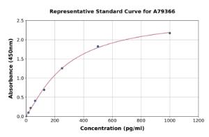 Representative standard curve for Rat GCLM ELISA kit (A79366)