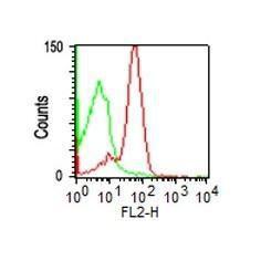 Flow cytometric analysis of human PBMCs using Anti-CD43 Antibody [SPM503] (Red). Isotype Control (Green)