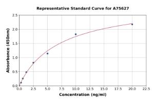 Representative standard curve for Human MTCO1 ELISA kit (A75627)