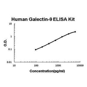 Human galectin-9 ELISA kit