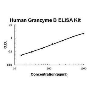 Human granzyme B ELISA kit