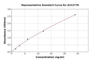 Representative standard curve for Human Biglycan ELISA kit (A312778)