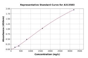 Representative standard curve for human DISC1 ELISA kit (A313583)