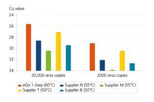 Amplification of a virioid RNA with a high degree of stable secondary structure