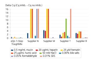 Inhibitor resistance across wide range of sample types