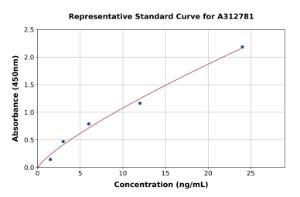 Representative standard curve for Mouse CD160 ELISA kit (A312781)