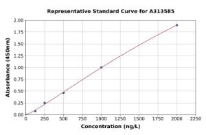 Representative standard curve for human SNAP29 ELISA kit (A313585)