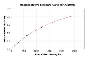 Representative standard curve for Mouse Adamdec1 ELISA kit (A310703)