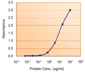 EB06765 (1.5 µg/ml) as the reporter with EB002005 as the capture rabbit antibody (5 µg/ml).