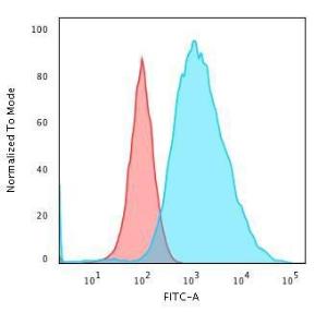 Flow cytometric analysis of methanol fixed MCF-7 cells using Anti-Cytokeratin 19 Antibody [SPM561] followed by Goat Anti-Mouse IgG (CF and #174; 488) (Blue). Isotype Control (Red)