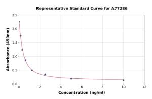 Representative standard curve for Mouse SARDH ELISA kit (A77286)