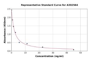 Representative standard curve for Canine Thyroxine/T4 ELISA kit (A302564)