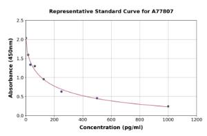 Representative standard curve for Rat Cholecystokinin 8 ELISA kit (A77807)