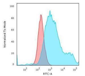 Flow cytometric analysis of PFA fixed HeLa cells using Anti-Cytokeratin 18 Antibody [Cocktail KRT18] followed by Goat Anti-Mouse IgG (CF&#174; 488) (Blue) Isotype Control (Red)