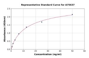 Representative standard curve for Porcine Myoglobin ELISA kit (A75637)