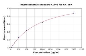 Representative standard curve for Human SCF ELISA kit (A77287)