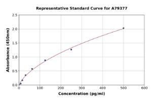 Representative standard curve for Mouse Growth Hormone ELISA kit (A79377)