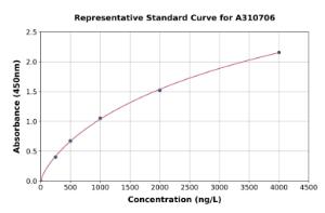 Representative standard curve for Human SPINK5 / LEKTI ELISA kit (A310706)