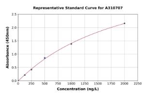 Representative standard curve for Human TRIM2 ELISA kit (A310707)