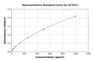 Representative standard curve for Human MCP3 ELISA kit (A77811)