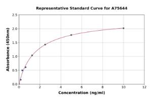 Representative standard curve for Human NFAT2 ELISA kit (A75644)