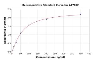 Representative standard curve for Human MCP2 ELISA kit (A77812)