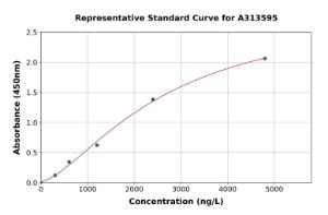 Representative standard curve for human FGFR3 ELISA kit (A313595)