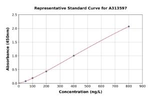 Representative standard curve for human IL-4 ELISA kit (A313597)