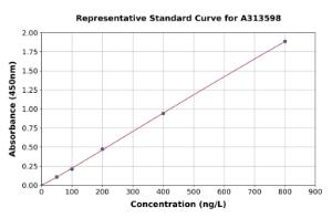 Representative standard curve for human Myotilin ELISA kit (A313598)