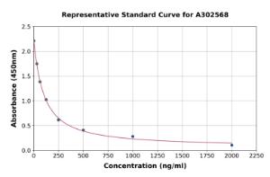 Representative standard curve for Canine Heparan Sulfate ELISA kit (A302568)