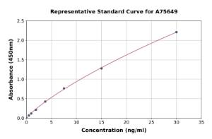 Representative standard curve for Chicken beta Nerve Growth Factor ELISA kit (A75649)