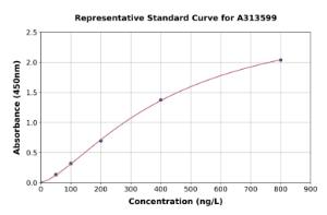 Representative standard curve for human TLR9 ELISA kit (A313599)