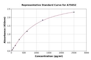 Representative standard curve for Rat beta nerve growth factor ELISA kit (A75652)