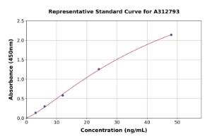 Representative standard curve for Human CXCL5 ELISA kit (A312793)