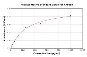 Representative standard curve for Mouse Vaspin ELISA kit (A75059)