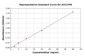 Representative standard curve for Human CD105 ELISA kit (A312794)