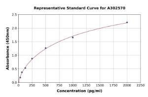 Representative standard curve for Canine Myostatin ELISA kit (A302570)