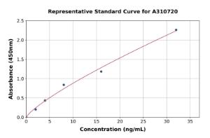 Representative standard curve for Human Sema6A ELISA kit (A310720)