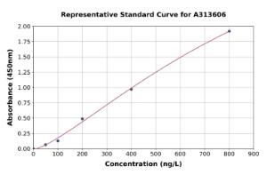 Representative standard curve for human DNAH12 ELISA kit (A313606)