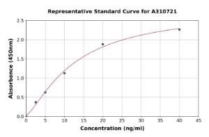 Representative standard curve for Human IRS1 ELISA kit (A310721)