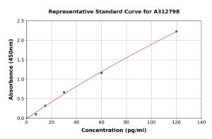 Representative standard curve for Mouse S100 beta ELISA kit (A312798)