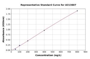 Representative standard curve for mouse TNFC ELISA kit (A313607)