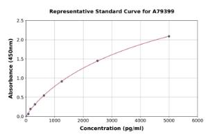 Representative standard curve for Rat GRINA ELISA kit (A79399)