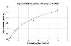 Representative standard curve for Mouse SDF1 ELISA kit (A77294)