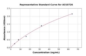 Representative standard curve for Human CDK1 ELISA kit (A310726)