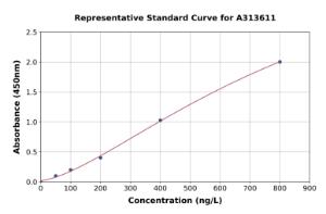 Representative standard curve for human CDH20 ELISA kit (A313611)